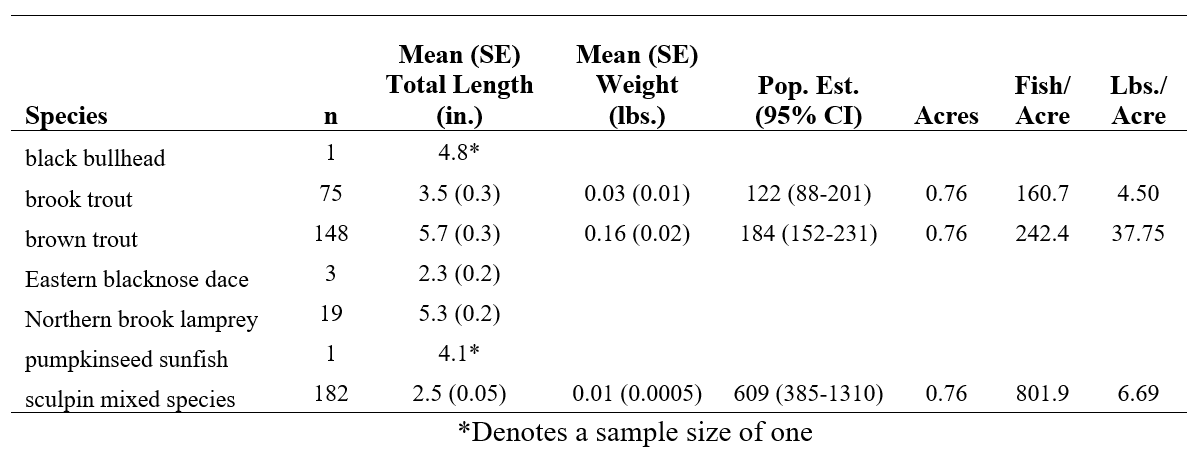 Table showing various fish species with corresponding sample size (n), mean total length (in inches), mean weight (in pounds), population estimate with 95% confidence interval (CI), acres surveyed, fish per acre, and pounds per acre.  
Species listed are:

Black bullhead: n = 1, Mean Length = 4.8 inches*, Mean Weight = not listed, Population Estimate = not listed, Acres = not listed, Fish/Acre = not listed, Lbs./Acre = not listed.
Brook trout: n = 75, Mean Length = 3.5 inches (SE 0.3), Mean Weight = 0.03 lbs. (SE 0.01), Population Estimate = 122 (95% CI: 88-201), Acres = 0.76, Fish/Acre = 160.7, Lbs./Acre = 4.50.
Brown trout: n = 148, Mean Length = 5.7 inches (SE 0.3), Mean Weight = 0.16 lbs. (SE 0.02), Population Estimate = 184 (95% CI: 152-231), Acres = 0.76, Fish/Acre = 242.4, Lbs./Acre = 37.75.
Eastern blacknose dace: n = 3, Mean Length = 2.3 inches (SE 0.2), Mean Weight = not listed, Population Estimate = not listed, Acres = not listed, Fish/Acre = not listed, Lbs./Acre = not listed.
Northern brook lamprey: n = 19, Mean Length = 5.3 inches (SE 0.2), Mean Weight = not listed, Population Estimate = not listed, Acres = not listed, Fish/Acre = not listed, Lbs./Acre = not listed.
Pumpkinseed sunfish: n = 1, Mean Length = 4.1 inches*, Mean Weight = not listed, Population Estimate = not listed, Acres = not listed, Fish/Acre = not listed, Lbs./Acre = not listed.
Sculpin mixed species: n = 182, Mean Length = 2.5 inches (SE 0.05), Mean Weight = 0.01 lbs. (SE 0.0005), Population Estimate = 609 (95% CI: 385-1310), Acres = 0.76, Fish/Acre = 801.9, Lbs./Acre = 6.69.
*Denotes a sample size of one.